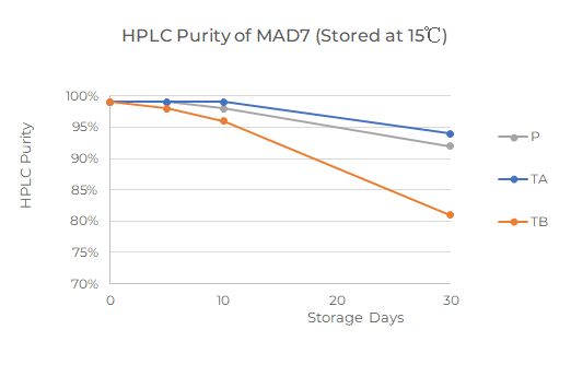 MAD7的HPLC纯度 (15℃存储) 